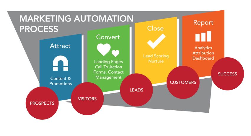 Marketing Automation 